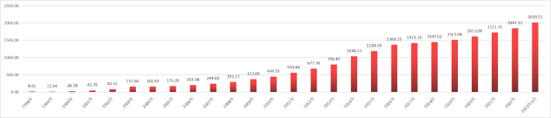 發展歷程附件1—寧夏銀行資產總額走勢圖 發展歷程附件1—寧夏銀行資產總額走勢圖