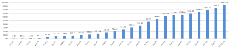 發展歷程附件2—寧夏銀行負債總額走勢圖 發展歷程附件2—寧夏銀行負債總額走勢圖